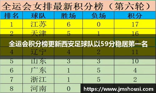 全运会积分榜更新西安足球队以59分稳居第一名